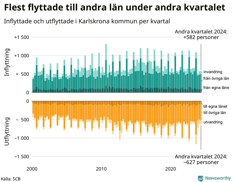 Flyttar till och från Karlskrona per kvartal sedan 2000