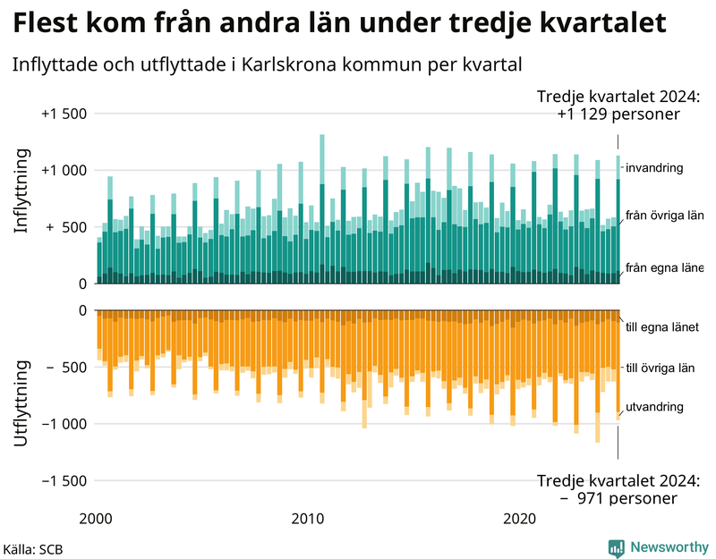Flyttar till och från Karlskrona per kvartal sedan 2000