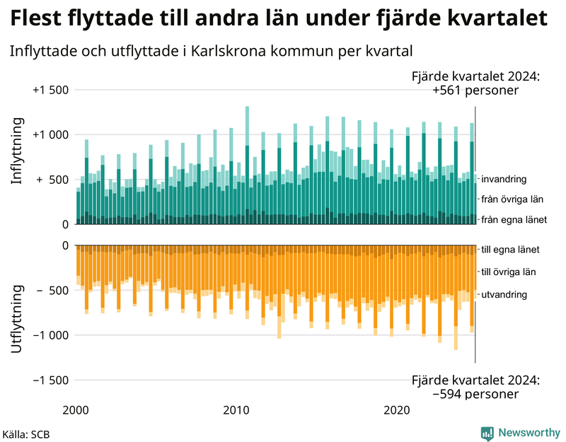 Flyttar till och från Karlskrona per kvartal sedan 2000