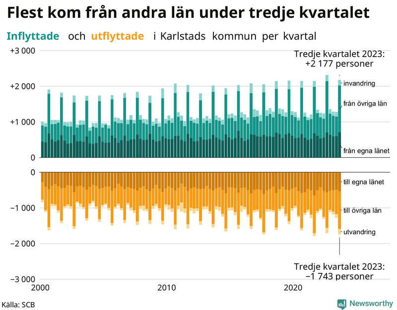 Flyttar till och från Karlstad per kvartal sedan 2000