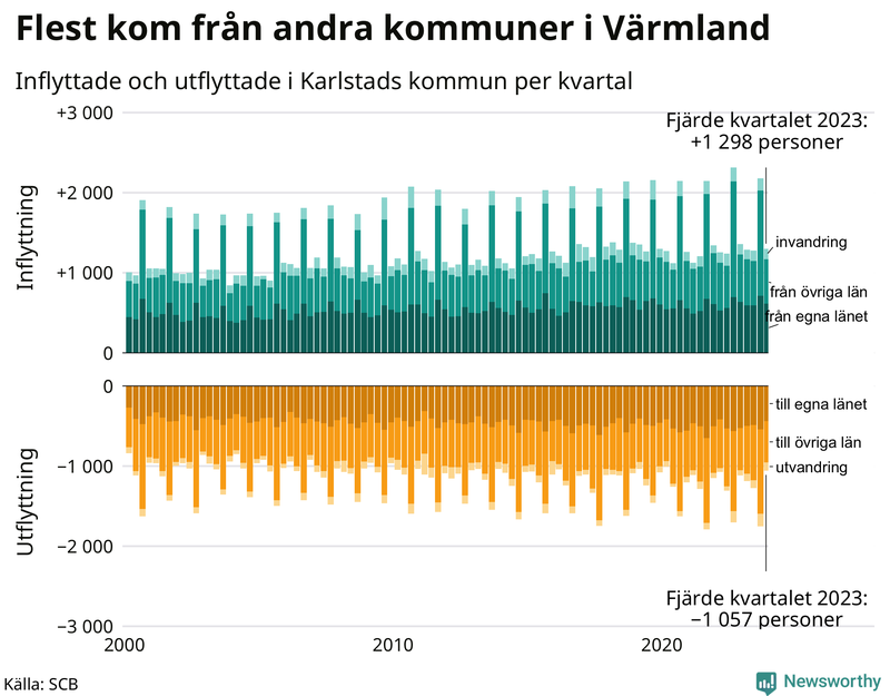 Flyttar till och från Karlstad per kvartal sedan 2000