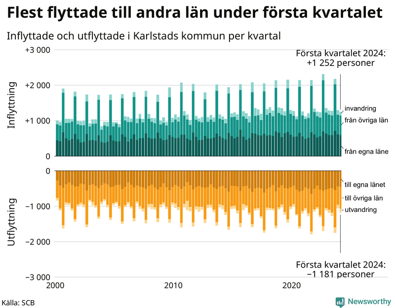 Flyttar till och från Karlstad per kvartal sedan 2000