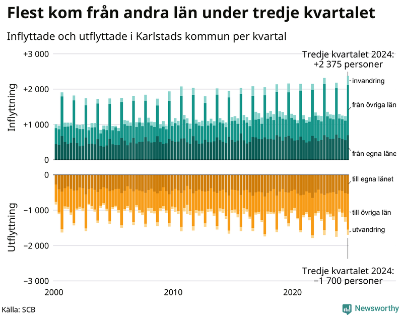 Flyttar till och från Karlstad per kvartal sedan 2000
