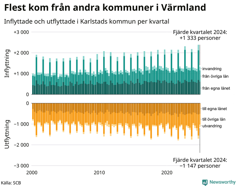 Flyttar till och från Karlstad per kvartal sedan 2000