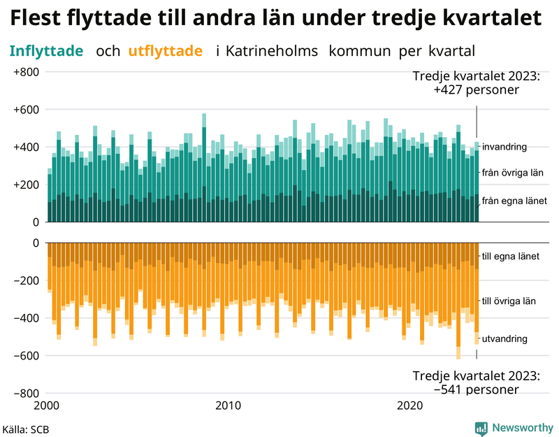 Flyttar till och från Katrineholm per kvartal sedan 2000