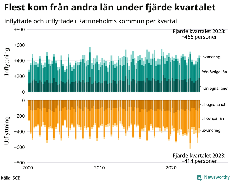 Flyttar till och från Katrineholm per kvartal sedan 2000
