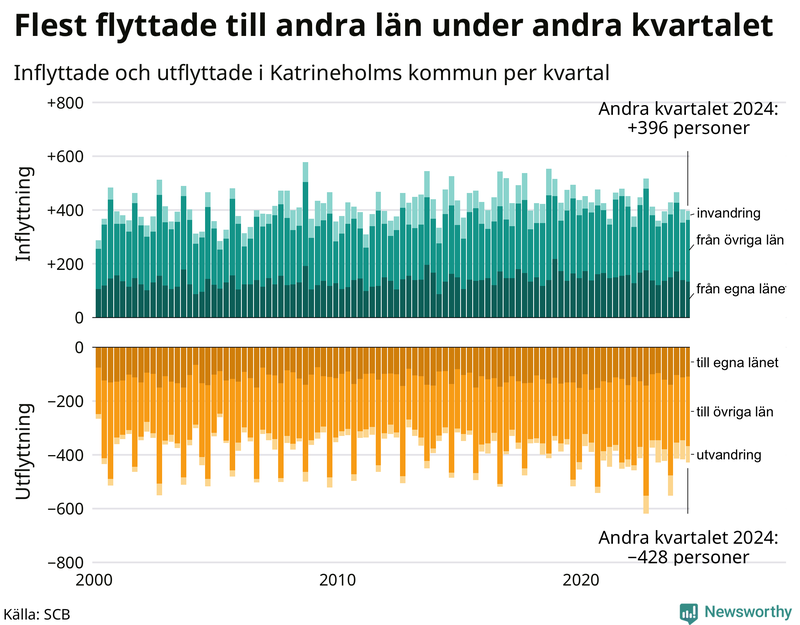 Flyttar till och från Katrineholm per kvartal sedan 2000