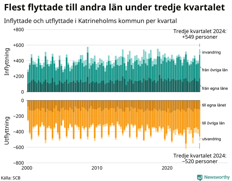 Flyttar till och från Katrineholm per kvartal sedan 2000