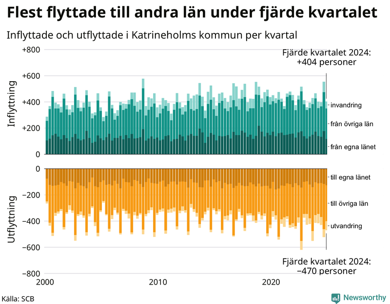 Flyttar till och från Katrineholm per kvartal sedan 2000