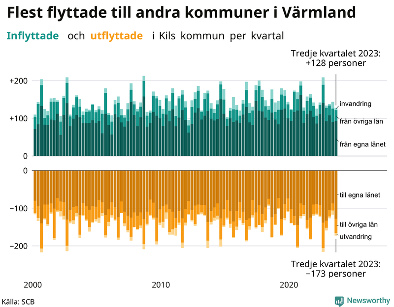 Flyttar till och från Kil per kvartal sedan 2000
