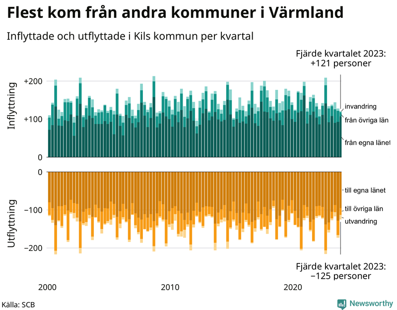 Flyttar till och från Kil per kvartal sedan 2000