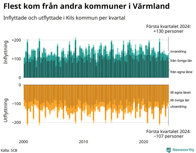 Flyttar till och från Kil per kvartal sedan 2000