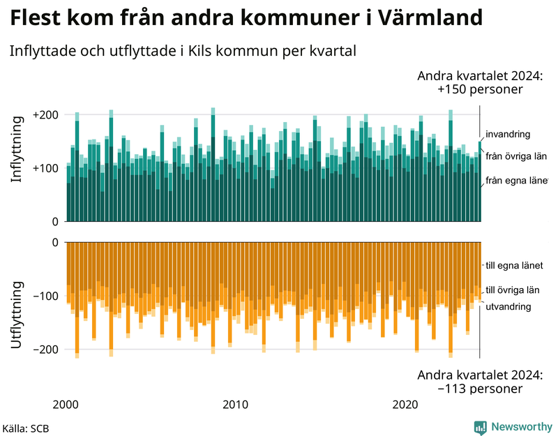 Flyttar till och från Kil per kvartal sedan 2000