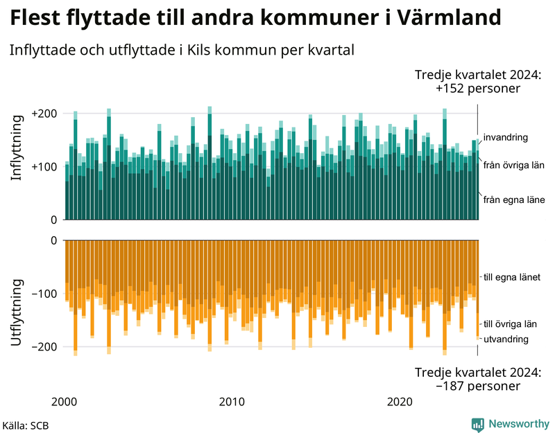 Flyttar till och från Kil per kvartal sedan 2000
