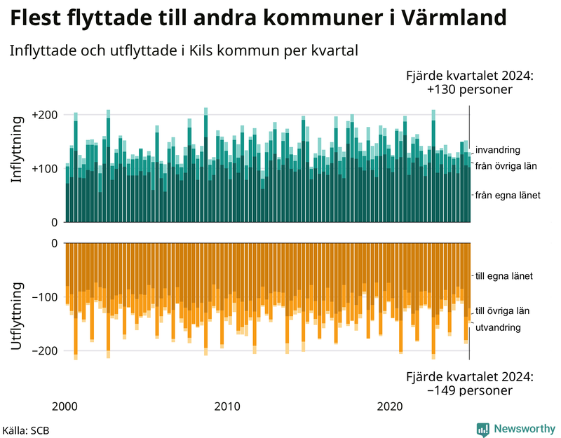 Flyttar till och från Kil per kvartal sedan 2000