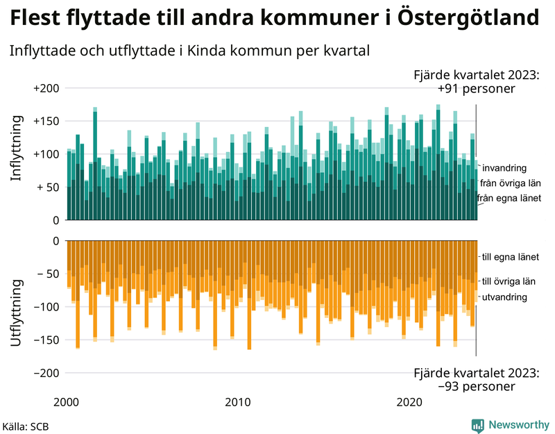 Flyttar till och från Kinda per kvartal sedan 2000