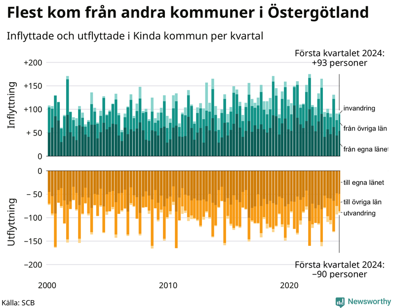Flyttar till och från Kinda per kvartal sedan 2000