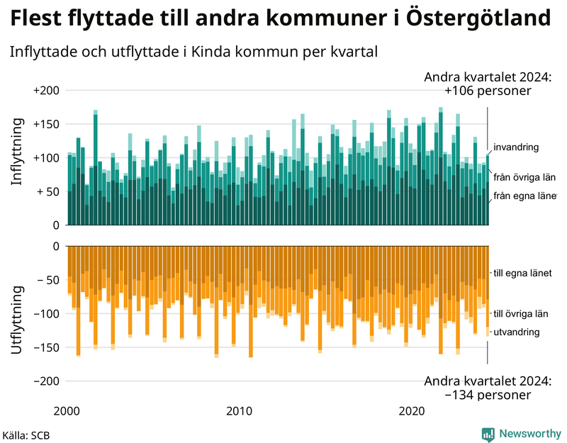 Flyttar till och från Kinda per kvartal sedan 2000