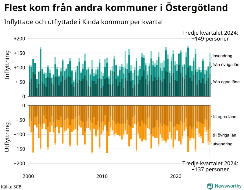 Flyttar till och från Kinda per kvartal sedan 2000