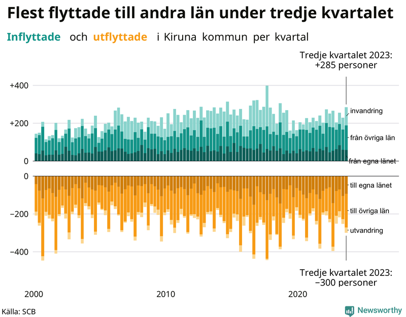 Flyttar till och från Kiruna per kvartal sedan 2000