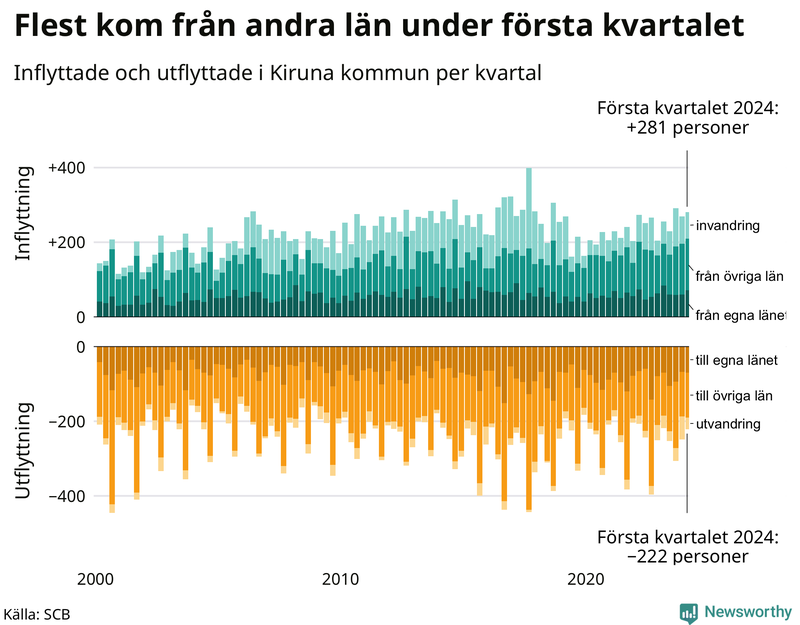 Flyttar till och från Kiruna per kvartal sedan 2000