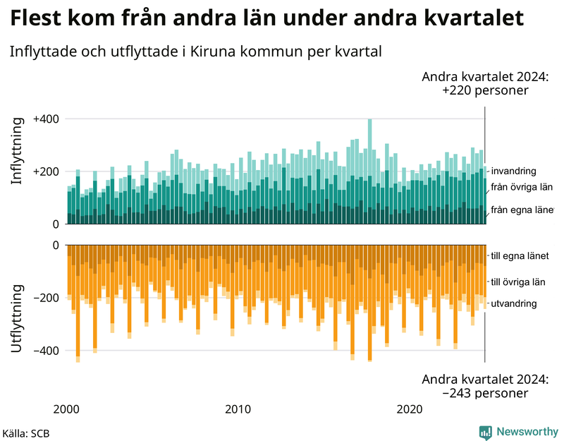 Flyttar till och från Kiruna per kvartal sedan 2000