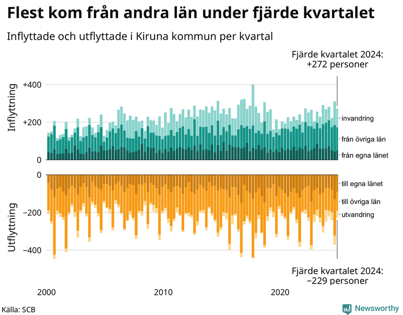 Flyttar till och från Kiruna per kvartal sedan 2000