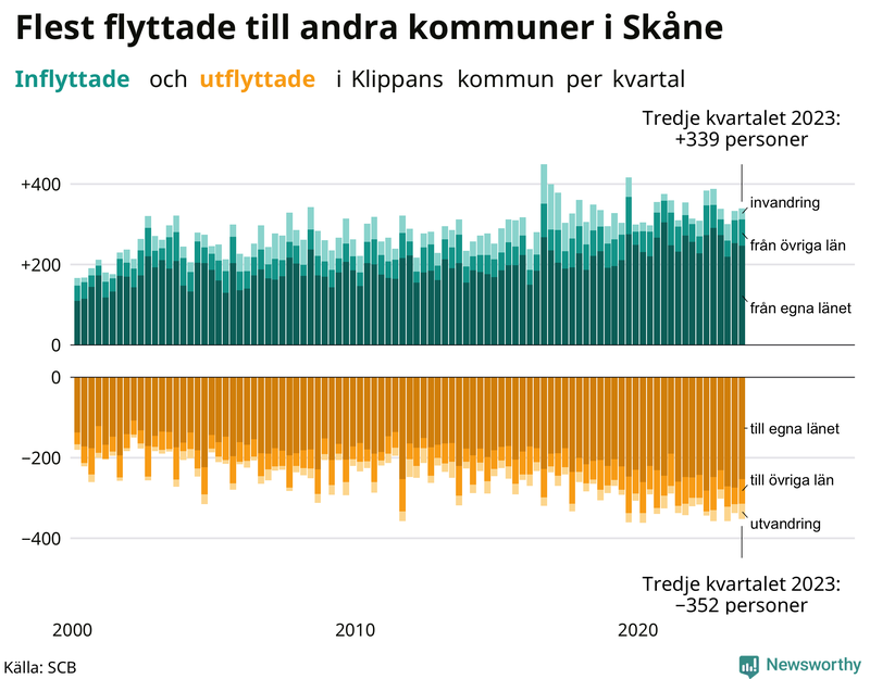 Flyttar till och från Klippan per kvartal sedan 2000