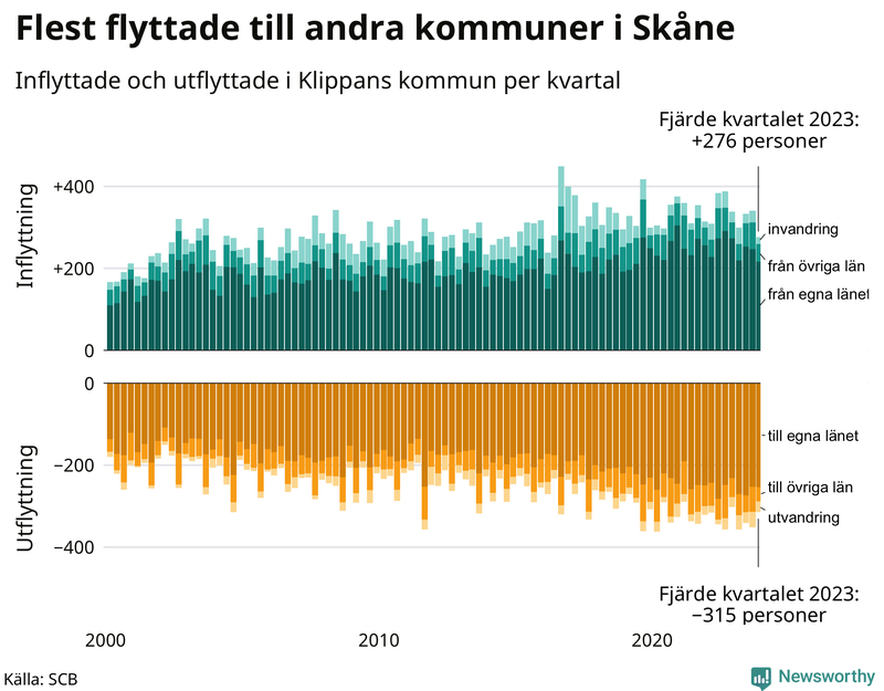 Flyttar till och från Klippan per kvartal sedan 2000