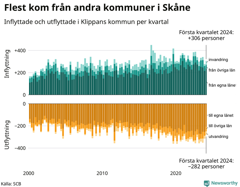 Flyttar till och från Klippan per kvartal sedan 2000