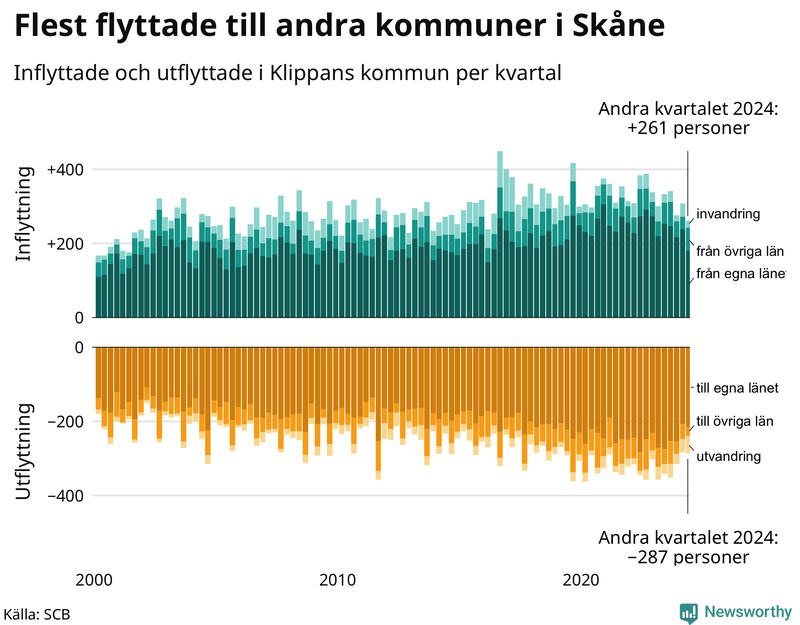 Flyttar till och från Klippan per kvartal sedan 2000