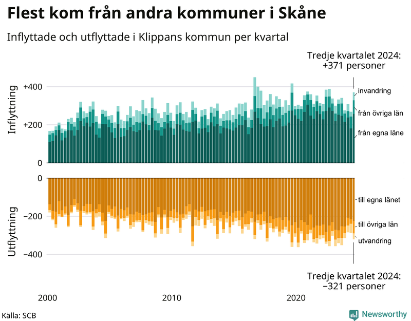 Flyttar till och från Klippan per kvartal sedan 2000