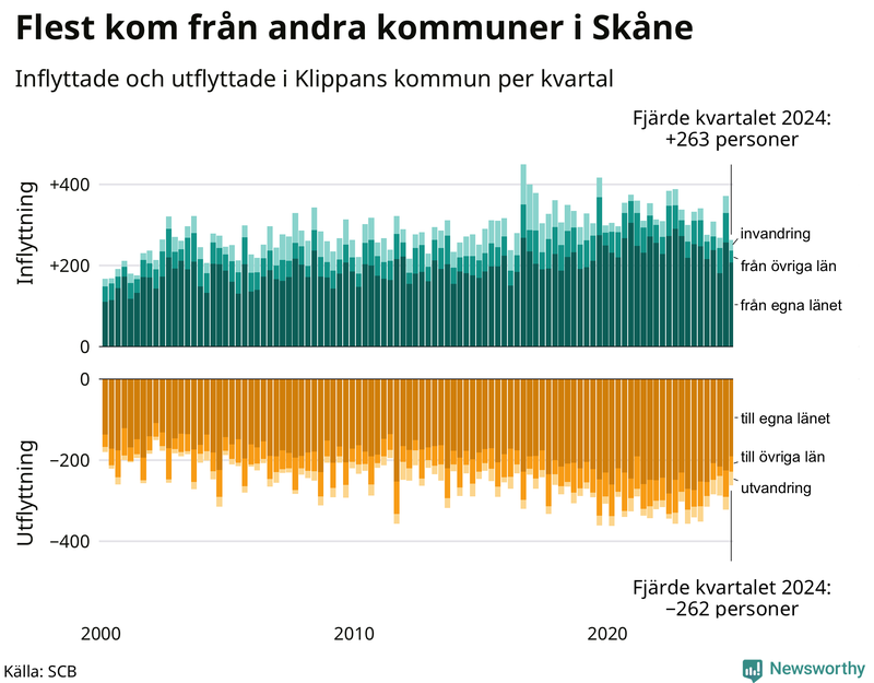 Flyttar till och från Klippan per kvartal sedan 2000