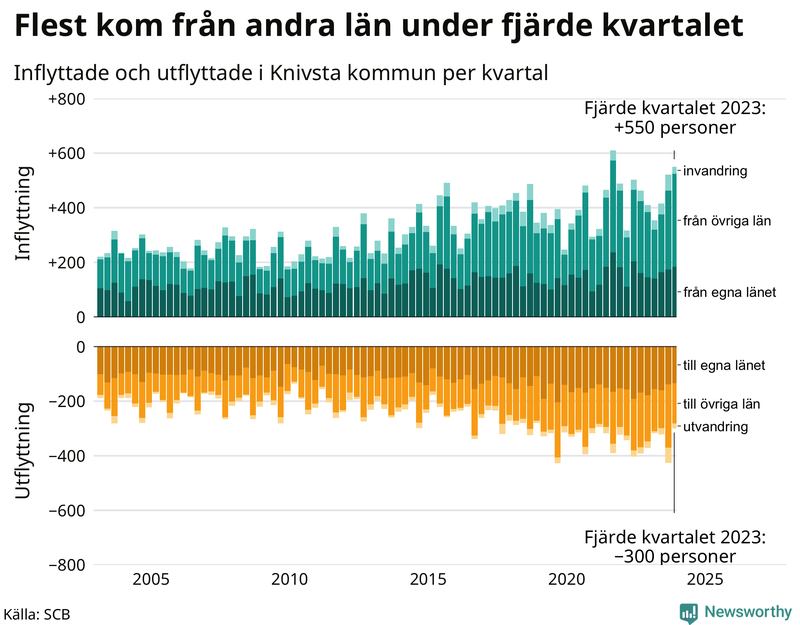 Flyttar till och från Knivsta per kvartal sedan 2003