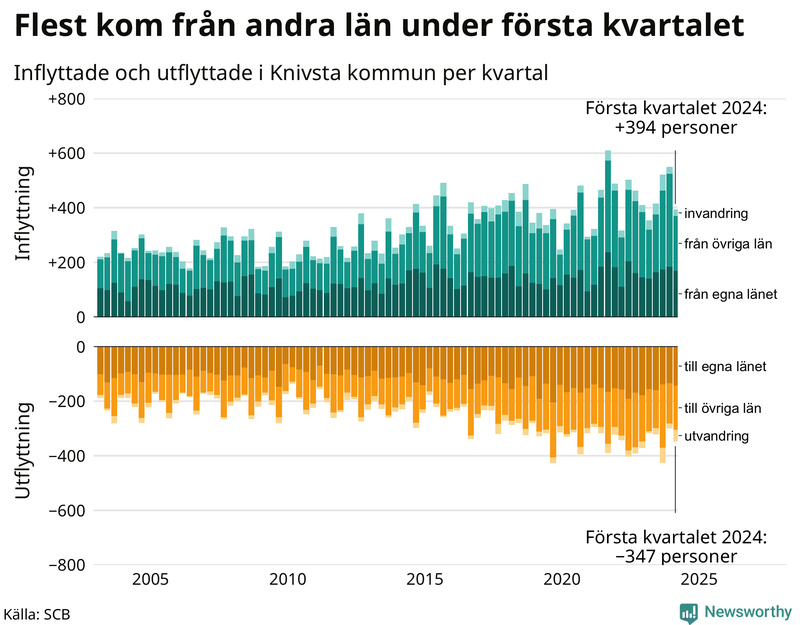 Flyttar till och från Knivsta per kvartal sedan 2003
