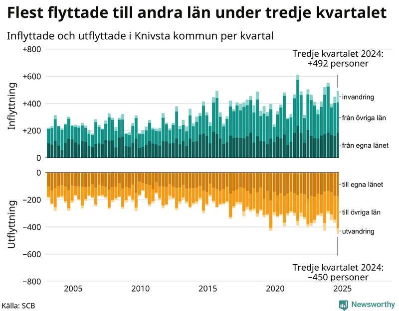 Flyttar till och från Knivsta per kvartal sedan 2003