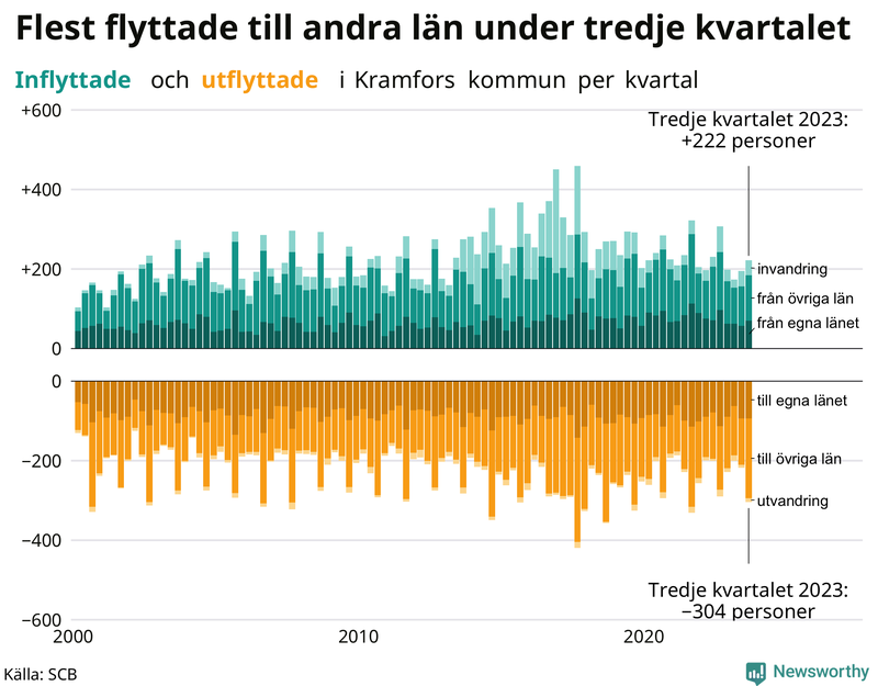 Flyttar till och från Kramfors per kvartal sedan 2000