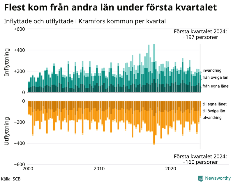 Flyttar till och från Kramfors per kvartal sedan 2000