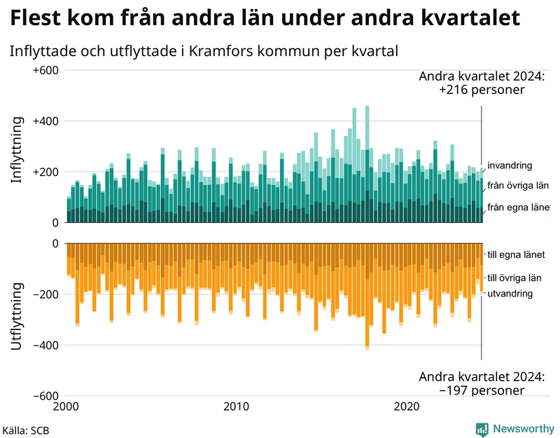 Flyttar till och från Kramfors per kvartal sedan 2000