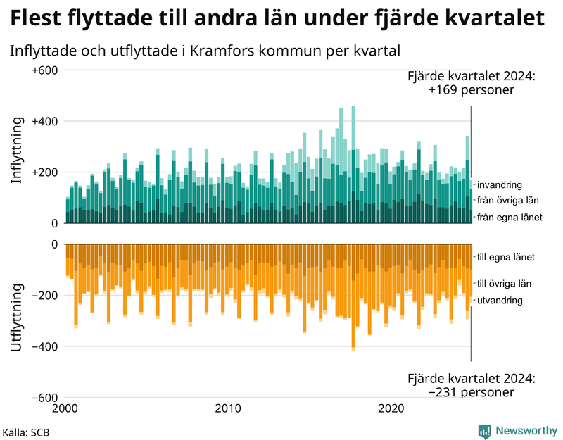 Flyttar till och från Kramfors per kvartal sedan 2000
