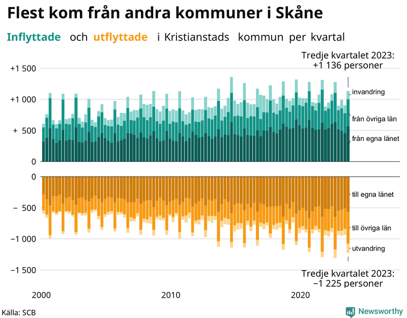 Flyttar till och från Kristianstad per kvartal sedan 2000