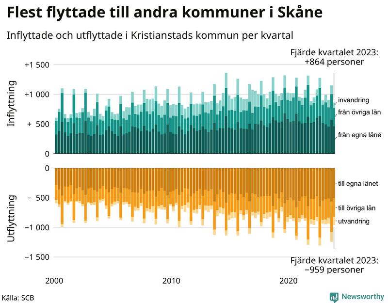 Flyttar till och från Kristianstad per kvartal sedan 2000