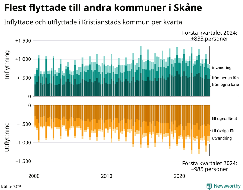 Flyttar till och från Kristianstad per kvartal sedan 2000