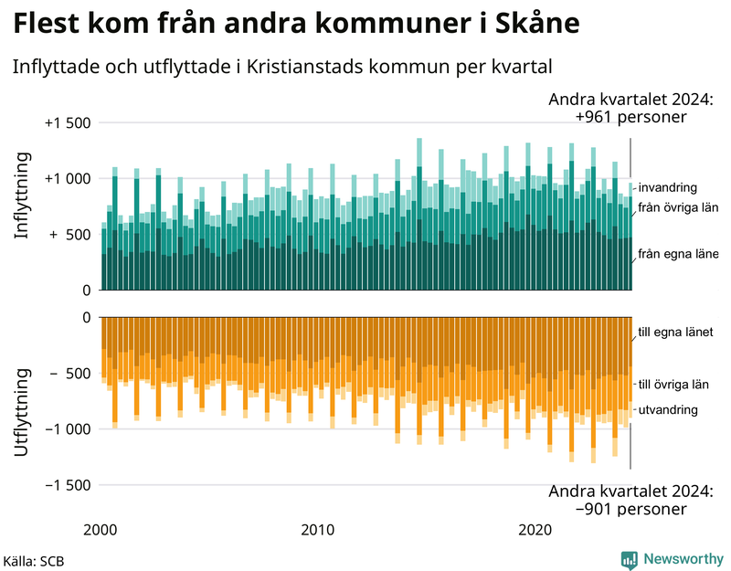 Flyttar till och från Kristianstad per kvartal sedan 2000