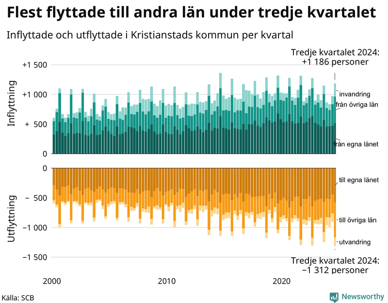 Flyttar till och från Kristianstad per kvartal sedan 2000