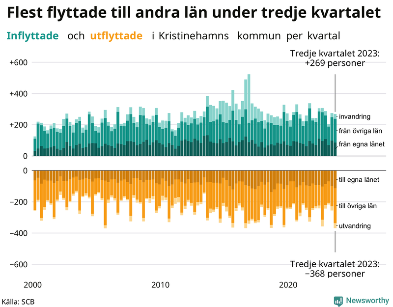 Flyttar till och från Kristinehamn per kvartal sedan 2000