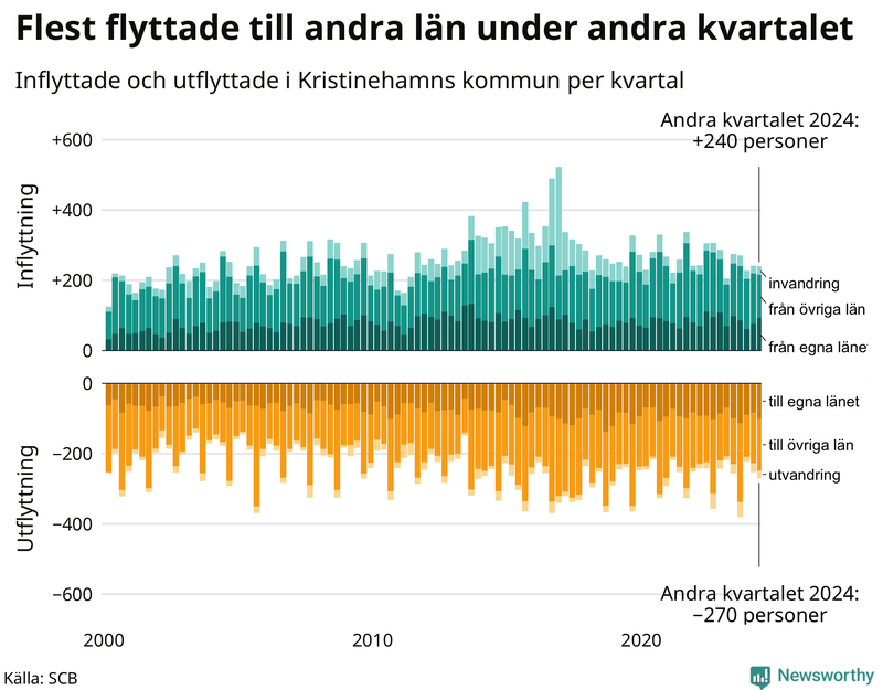 Flyttar till och från Kristinehamn per kvartal sedan 2000