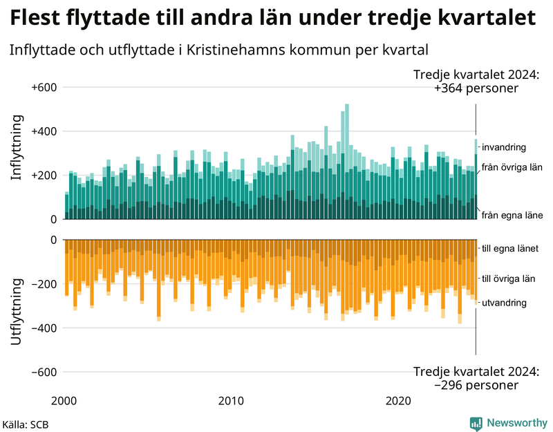 Flyttar till och från Kristinehamn per kvartal sedan 2000