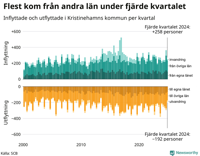 Flyttar till och från Kristinehamn per kvartal sedan 2000