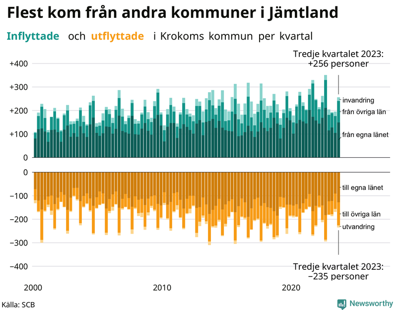 Flyttar till och från Krokom per kvartal sedan 2000